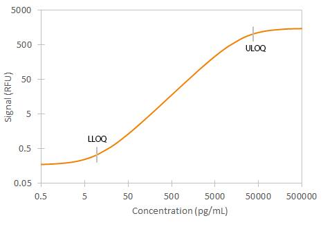 Simple Plex Human Hepcidin Assay Standard Curve